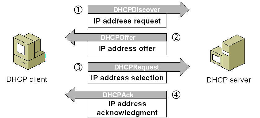 DHCP Servers